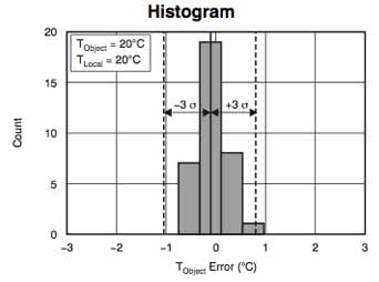 Histogramm des TMP006 von TI